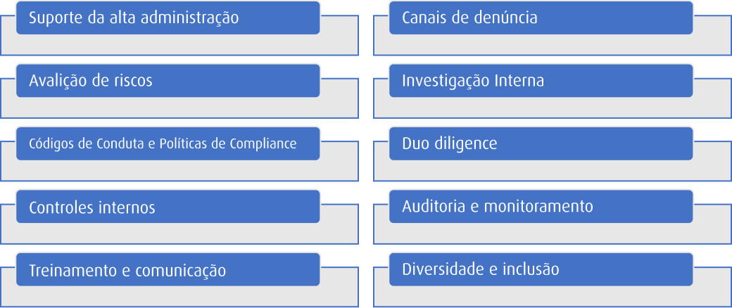 Pilares e elementos do Programa de compliance